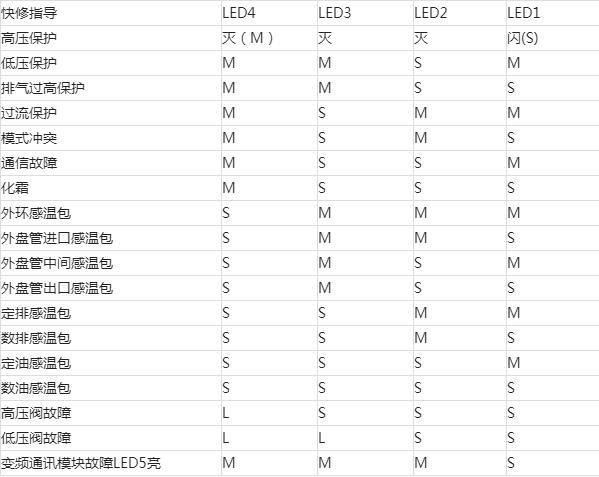 格力风管机故障码E1频繁出现,是哪里出了问题?-第3张图片-索能光电网 格力风管机故障码E1频繁出现,是哪里出了问题?-第3张图片-索能光电网