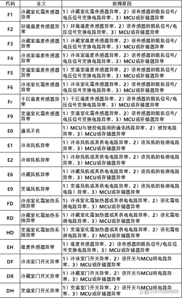冰箱常见故障代码全解析，遇到E1、H5等代码怎么办？快速排查与解决指南来了！-第3张图片-索能光电网
