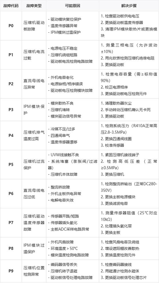 空调故障与维修P1-第2张图片-索能光电网