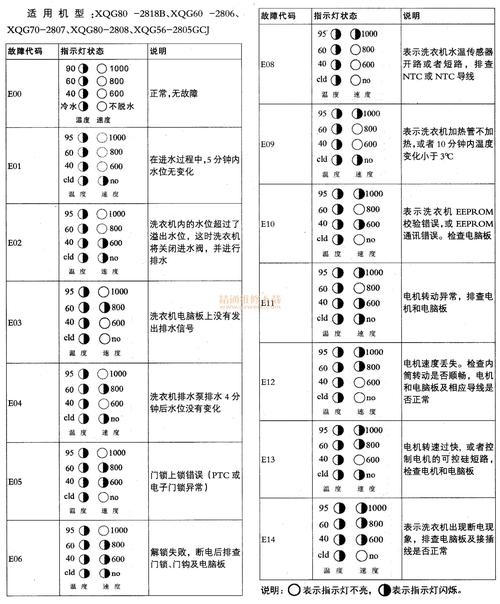 美菱洗衣机故障代码是什么意思?-第1张图片-索能光电网 美菱洗衣机故障代码是什么意思?-第1张图片-索能光电网