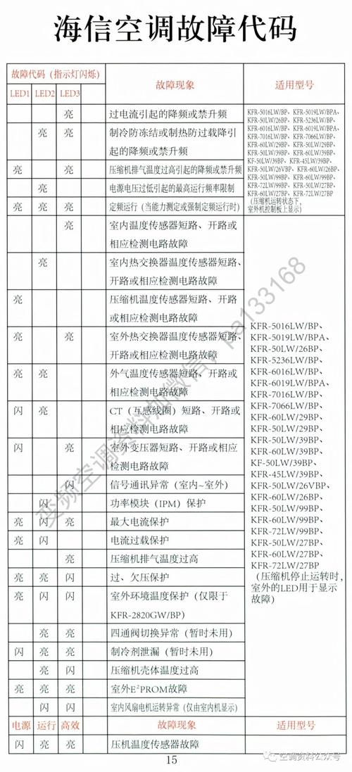 海信五匹柜机故障码-第2张图片-索能光电网