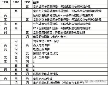 海信五匹柜机故障码-第1张图片-索能光电网