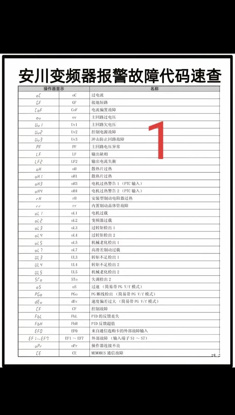 变频器故障代码dy-第2张图片-索能光电网