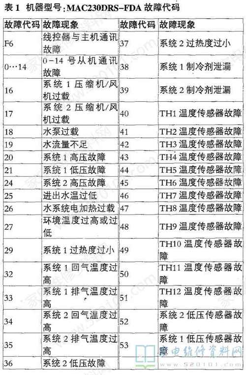风冷机组故障代码如何快速解决？-第1张图片-索能光电网