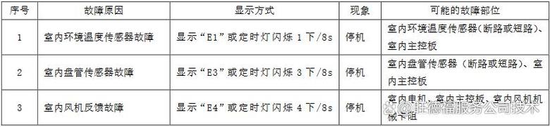 澳柯玛空调故障03是什么问题？-第1张图片-索能光电网