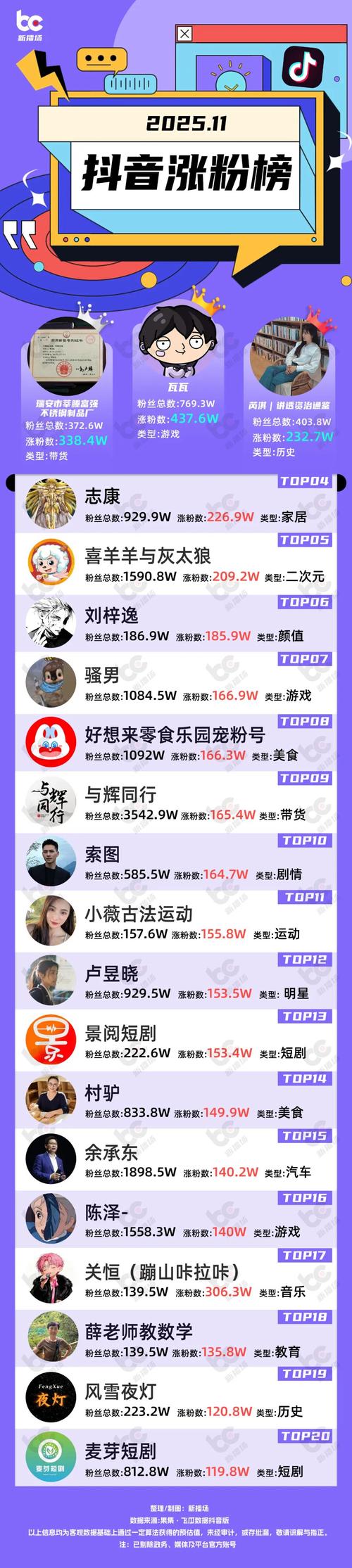 快手抖音涨粉平台靠谱吗?1毛百赞真实有效?-第1张图片-索能光电网 快手抖音涨粉平台靠谱吗?1毛百赞真实有效?-第1张图片-索能光电网