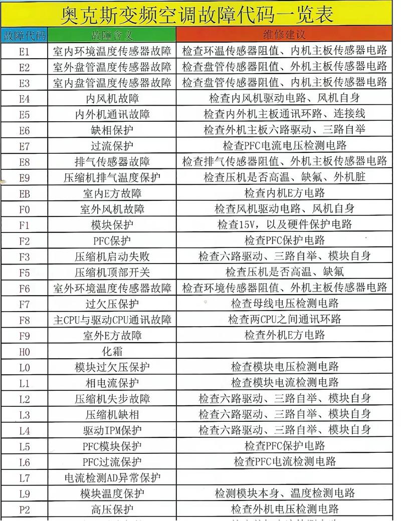 奥柯斯空调故障代码有哪些含义？-第1张图片-索能光电网