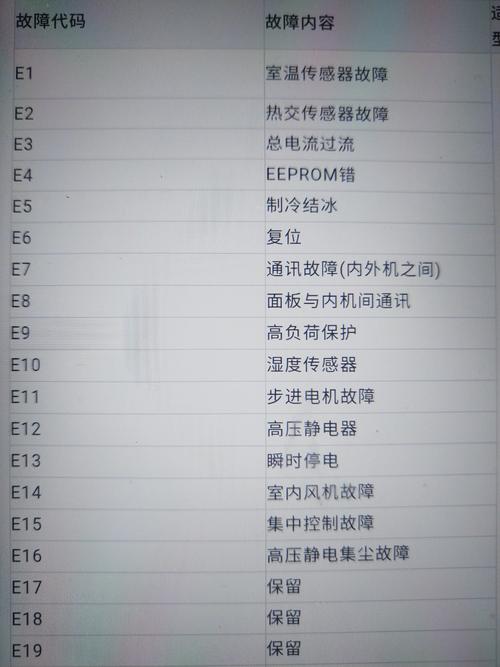 海尔空调故障码有哪些常见问题？-第2张图片-索能光电网