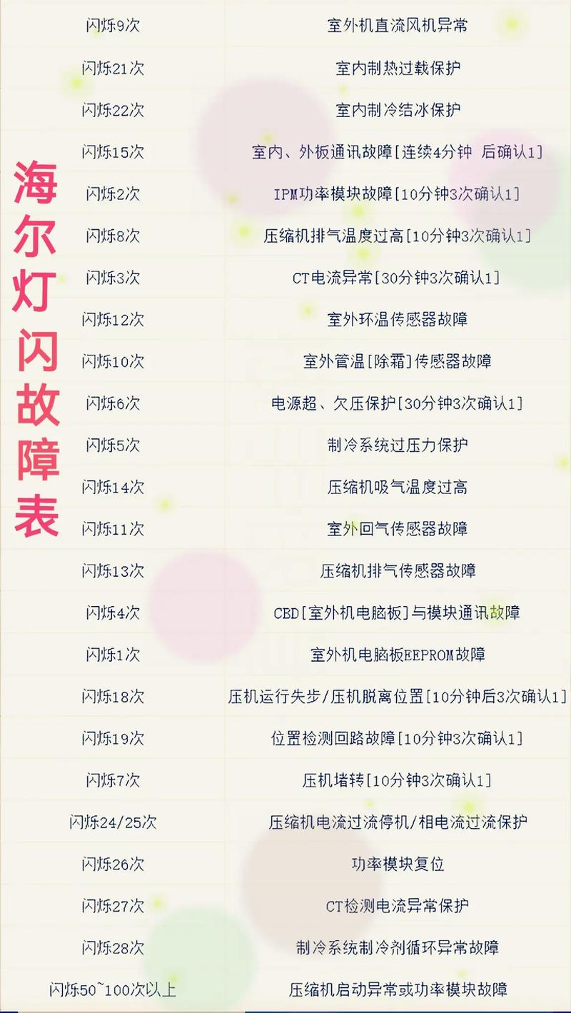 海尔空调故障码有哪些常见问题？-第3张图片-索能光电网