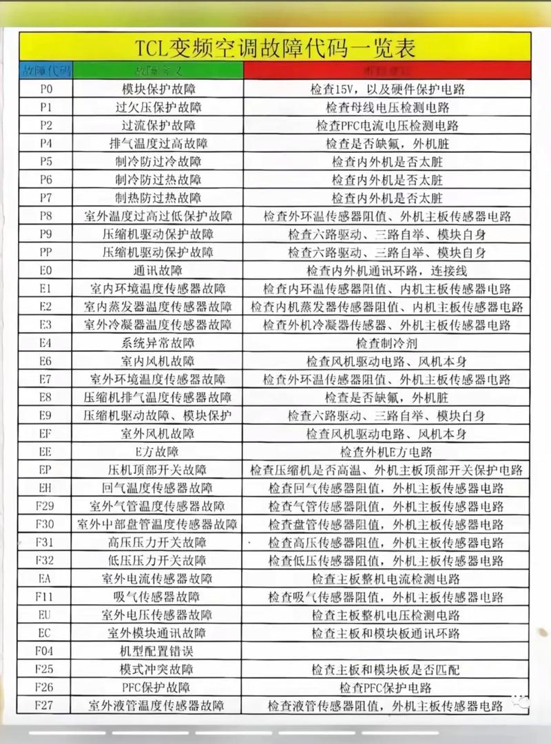 空调故障代码表大全-第1张图片-索能光电网