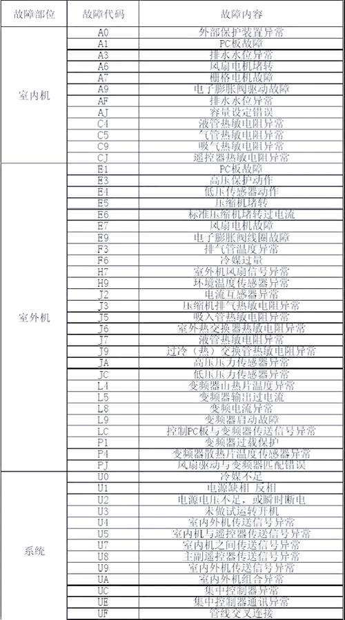 大金空调故障代码怎么查？-第1张图片-索能光电网