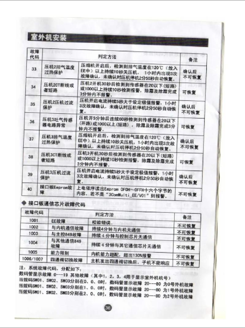 多联机空调故障代码代表什么意思？-第2张图片-索能光电网