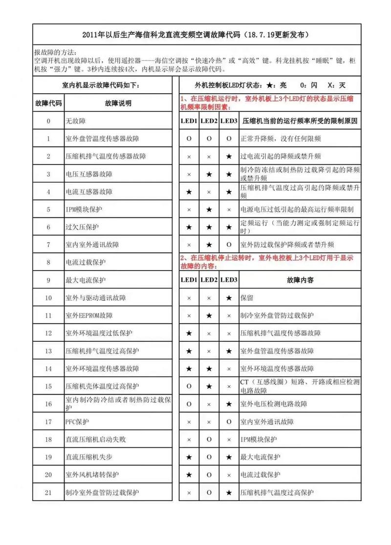 空调故障码有哪些？怎么解决？-第1张图片-索能光电网