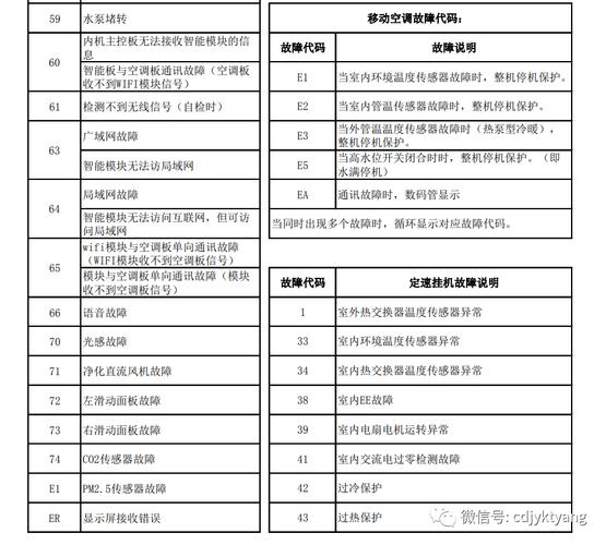 新科空调故障代码3是什么意思？-第3张图片-索能光电网