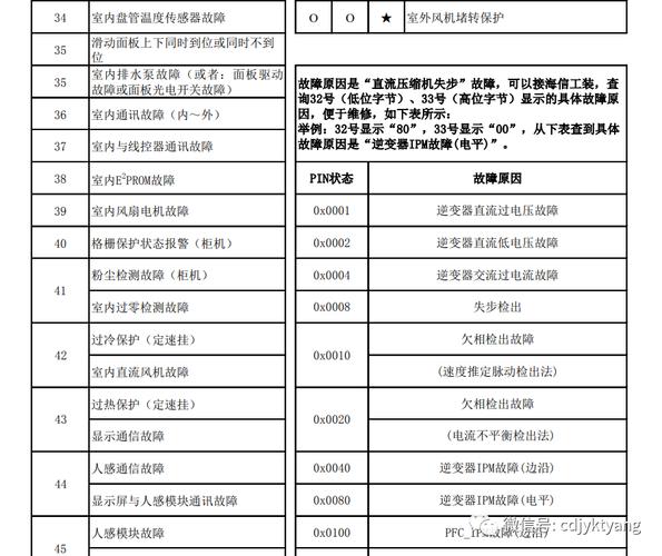 科龙空调故障代码怎么看？-第1张图片-索能光电网