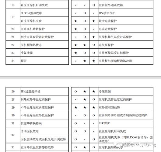科龙空调故障灯图解-第1张图片-索能光电网