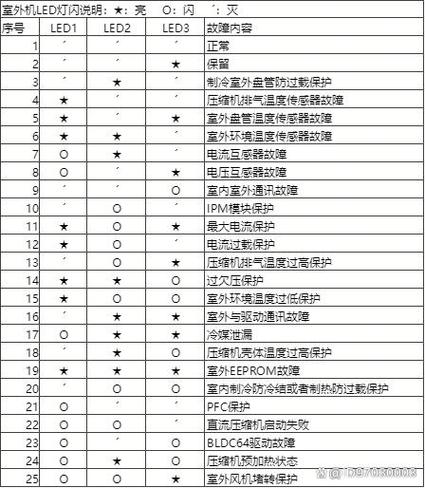 惠而浦空调故障大全-第1张图片-索能光电网