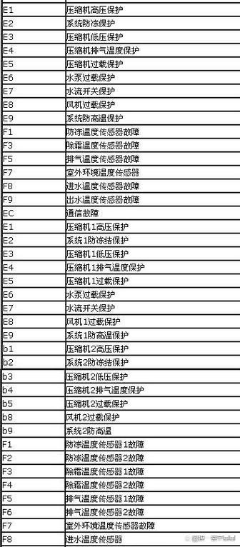 约克空调故障代码4是什么意思？-第2张图片-索能光电网