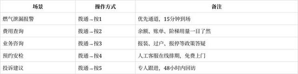 煤气报修电话是多少?-第3张图片-索能光电网 煤气报修电话是多少?-第3张图片-索能光电网